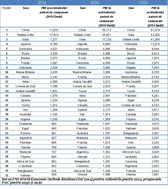 prognozele PwC pentru 2030 şi 2050