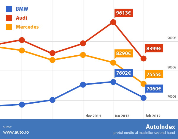 Scad prețurile modelelor Audi, BMW și Mercedes. Doar pe piața mașinilor de ocazie