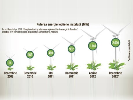 Cele mai mari parcuri eoliene puse în funcțiune anul trecut