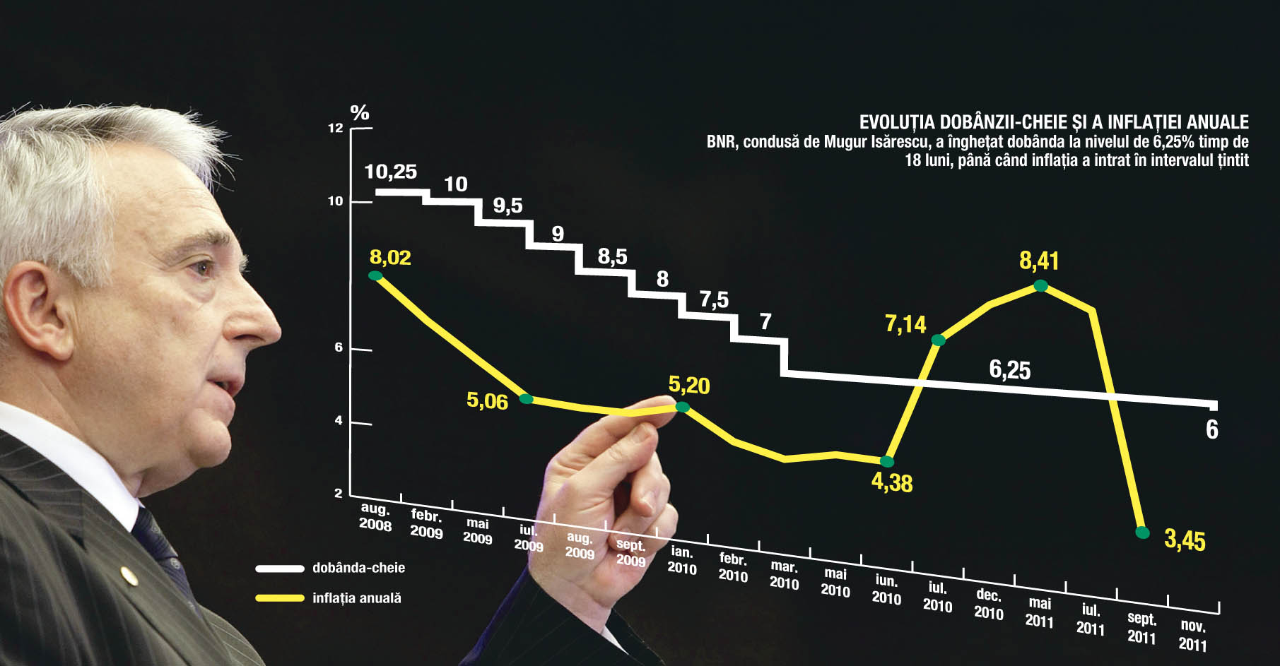 Analiștii financiari români: BNR va reduce azi dobânda cheie la 5,25%